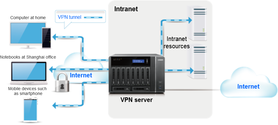 set up my own vpn for mac